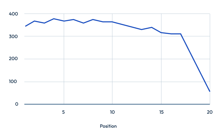 A simple line chart titled "URL per position" plotting a count (Y-axis 0-400) against ranking positions 1 through 20. The line remains stable and high, fluctuating slightly between 300 and 380 for positions 1 through 17. At position 17, the line begins a steep, dramatic crash, dropping to below 100 by position 20.